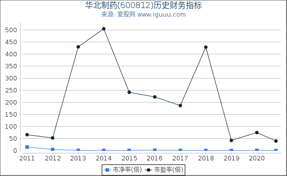 华北制药(600812)股东权益比率、固定资产比率等历史财务指标图 华北制药(600812)股东权益比率、固定资产比率等历史财务指标图