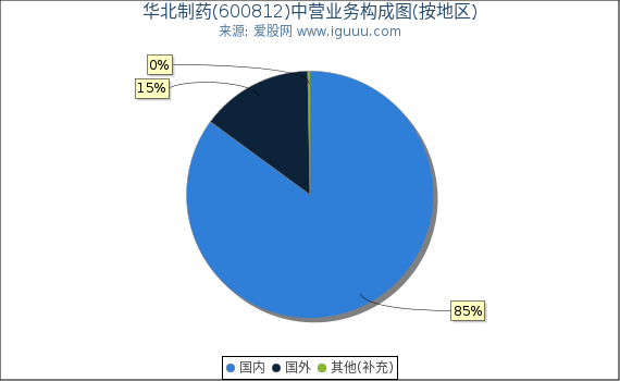 华北制药(600812)主营业务构成图(按地区) 华北制药(600812)主营业务构成图(按地区)