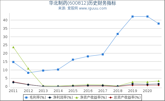 华北制药(600812)股东权益比率、固定资产比率等历史财务指标图 华北制药(600812)股东权益比率、固定资产比率等历史财务指标图