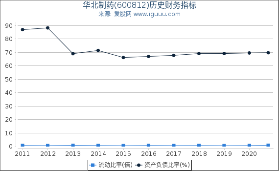 华北制药(600812)股东权益比率、固定资产比率等历史财务指标图 华北制药(600812)股东权益比率、固定资产比率等历史财务指标图