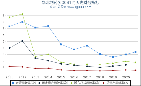 华北制药(600812)股东权益比率、固定资产比率等历史财务指标图 华北制药(600812)股东权益比率、固定资产比率等历史财务指标图