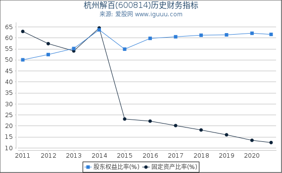 杭州解百(600814)股东权益比率、固定资产比率等历史财务指标图 杭州解百(600814)股东权益比率、固定资产比率等历史财务指标图