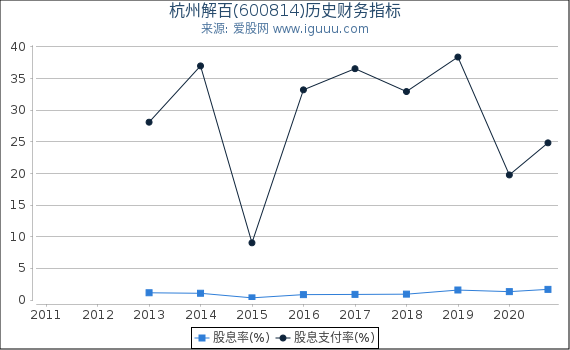 杭州解百(600814)股东权益比率、固定资产比率等历史财务指标图 杭州解百(600814)股东权益比率、固定资产比率等历史财务指标图