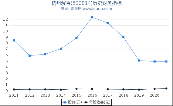 杭州解百(600814)股东权益比率、固定资产比率等历史财务指标图 杭州解百(600814)股东权益比率、固定资产比率等历史财务指标图