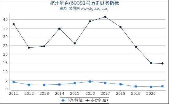 杭州解百(600814)股东权益比率、固定资产比率等历史财务指标图 杭州解百(600814)股东权益比率、固定资产比率等历史财务指标图