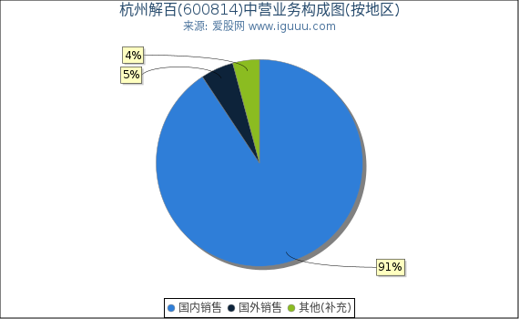 杭州解百(600814)主营业务构成图（按地区）