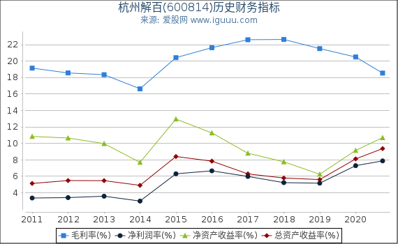 杭州解百(600814)股东权益比率、固定资产比率等历史财务指标图 杭州解百(600814)股东权益比率、固定资产比率等历史财务指标图
