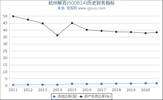 杭州解百(600814)股东权益比率、固定资产比率等历史财务指标图 杭州解百(600814)股东权益比率、固定资产比率等历史财务指标图