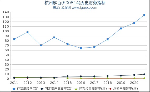 杭州解百(600814)股东权益比率、固定资产比率等历史财务指标图 杭州解百(600814)股东权益比率、固定资产比率等历史财务指标图