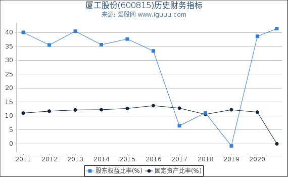 厦工股份(600815)股东权益比率、固定资产比率等历史财务指标图 厦工股份(600815)股东权益比率、固定资产比率等历史财务指标图