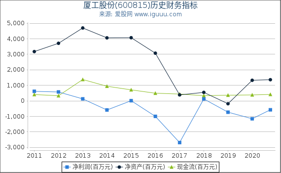 厦工股份(600815)股东权益比率、固定资产比率等历史财务指标图 厦工股份(600815)股东权益比率、固定资产比率等历史财务指标图