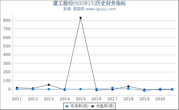 厦工股份(600815)股东权益比率、固定资产比率等历史财务指标图 厦工股份(600815)股东权益比率、固定资产比率等历史财务指标图