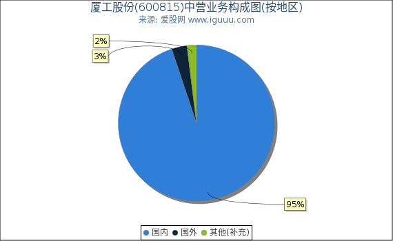 厦工股份(600815)主营业务构成图（按地区）