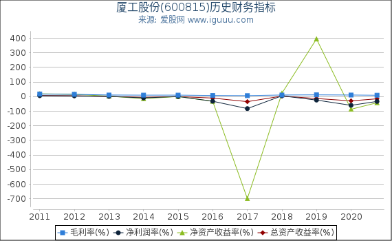 厦工股份(600815)股东权益比率、固定资产比率等历史财务指标图 厦工股份(600815)股东权益比率、固定资产比率等历史财务指标图