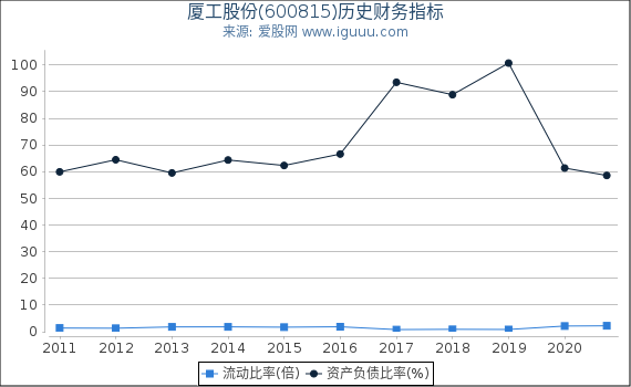 厦工股份(600815)股东权益比率、固定资产比率等历史财务指标图 厦工股份(600815)股东权益比率、固定资产比率等历史财务指标图