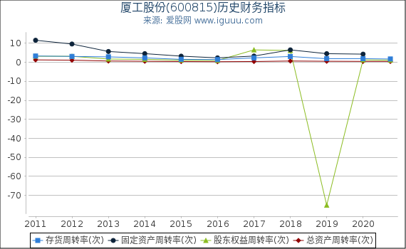 厦工股份(600815)股东权益比率、固定资产比率等历史财务指标图 厦工股份(600815)股东权益比率、固定资产比率等历史财务指标图