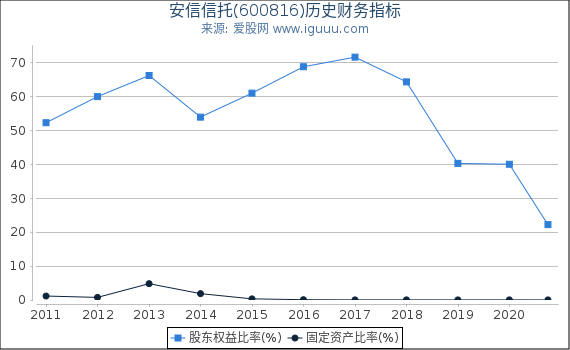安信信托(600816)股东权益比率、固定资产比率等历史财务指标图 安信信托(600816)股东权益比率、固定资产比率等历史财务指标图