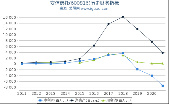 安信信托(600816)股东权益比率、固定资产比率等历史财务指标图 安信信托(600816)股东权益比率、固定资产比率等历史财务指标图