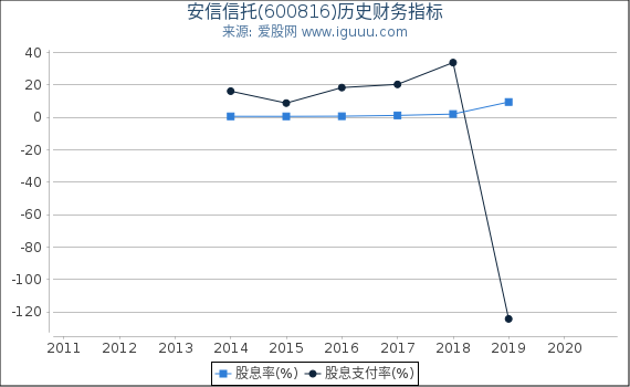 安信信托(600816)股东权益比率、固定资产比率等历史财务指标图 安信信托(600816)股东权益比率、固定资产比率等历史财务指标图