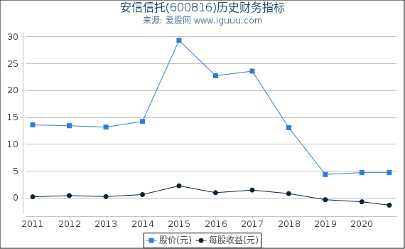 安信信托(600816)股东权益比率、固定资产比率等历史财务指标图 安信信托(600816)股东权益比率、固定资产比率等历史财务指标图