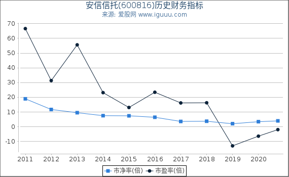 安信信托(600816)股东权益比率、固定资产比率等历史财务指标图 安信信托(600816)股东权益比率、固定资产比率等历史财务指标图