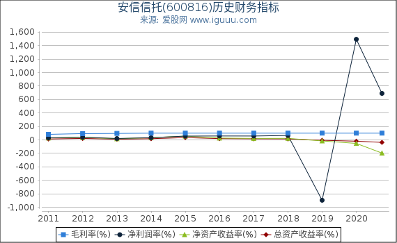 安信信托(600816)股东权益比率、固定资产比率等历史财务指标图 安信信托(600816)股东权益比率、固定资产比率等历史财务指标图