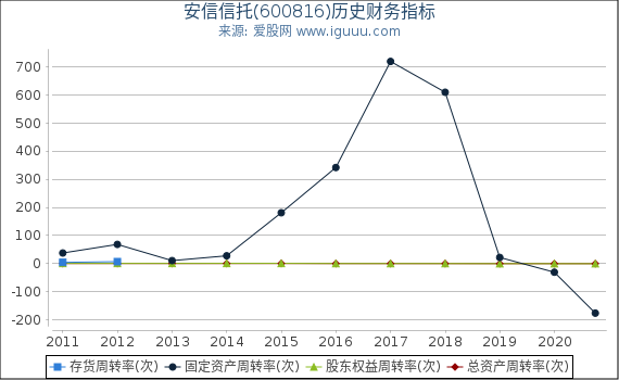 安信信托(600816)股东权益比率、固定资产比率等历史财务指标图 安信信托(600816)股东权益比率、固定资产比率等历史财务指标图