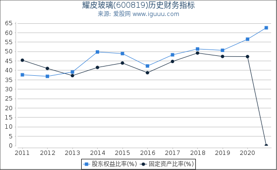 耀皮玻璃(600819)股东权益比率、固定资产比率等历史财务指标图 耀皮玻璃(600819)股东权益比率、固定资产比率等历史财务指标图