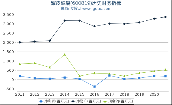 耀皮玻璃(600819)股东权益比率、固定资产比率等历史财务指标图 耀皮玻璃(600819)股东权益比率、固定资产比率等历史财务指标图