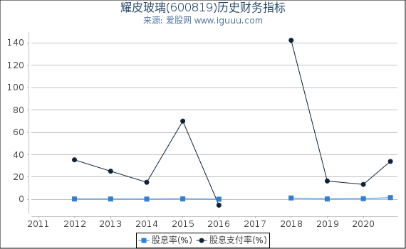耀皮玻璃(600819)股东权益比率、固定资产比率等历史财务指标图 耀皮玻璃(600819)股东权益比率、固定资产比率等历史财务指标图