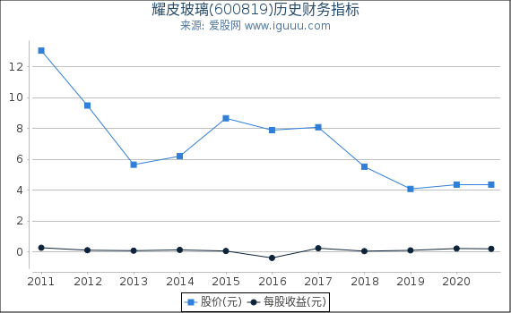 耀皮玻璃(600819)股东权益比率、固定资产比率等历史财务指标图 耀皮玻璃(600819)股东权益比率、固定资产比率等历史财务指标图