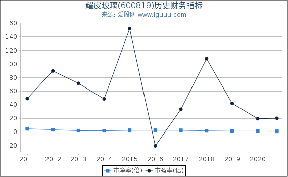 耀皮玻璃(600819)股东权益比率、固定资产比率等历史财务指标图 耀皮玻璃(600819)股东权益比率、固定资产比率等历史财务指标图