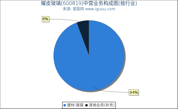 耀皮玻璃(600819)主营业务构成图（按行业）