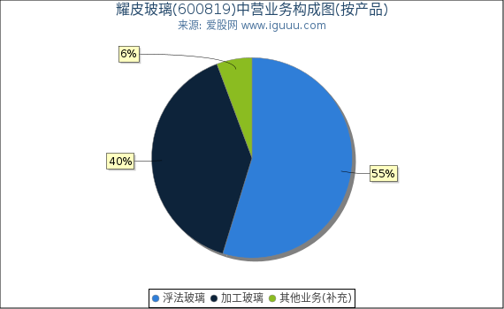 耀皮玻璃(600819)主营业务构成图（按产品）