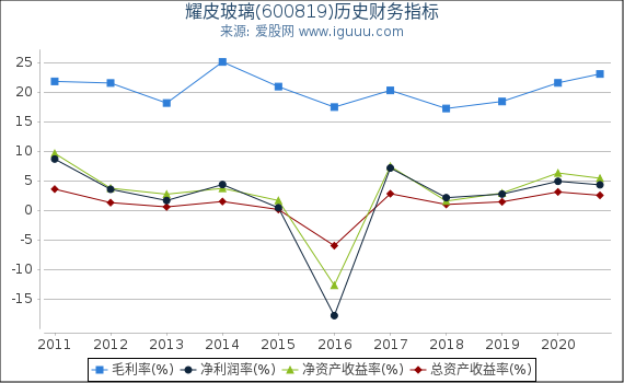 耀皮玻璃(600819)股东权益比率、固定资产比率等历史财务指标图 耀皮玻璃(600819)股东权益比率、固定资产比率等历史财务指标图