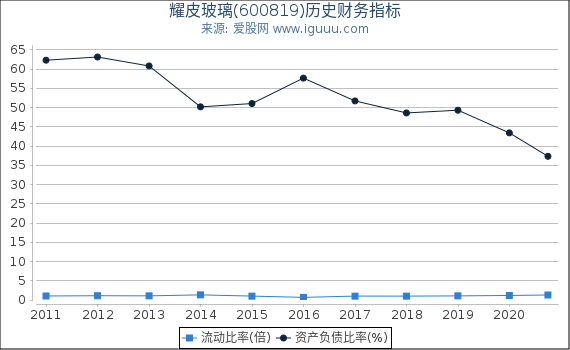 耀皮玻璃(600819)股东权益比率、固定资产比率等历史财务指标图 耀皮玻璃(600819)股东权益比率、固定资产比率等历史财务指标图