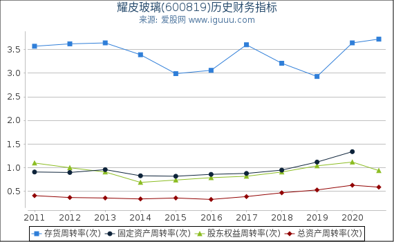 耀皮玻璃(600819)股东权益比率、固定资产比率等历史财务指标图 耀皮玻璃(600819)股东权益比率、固定资产比率等历史财务指标图