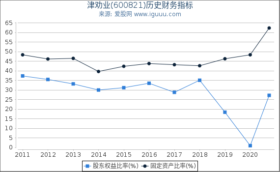 津劝业(600821)股东权益比率、固定资产比率等历史财务指标图 津劝业(600821)股东权益比率、固定资产比率等历史财务指标图