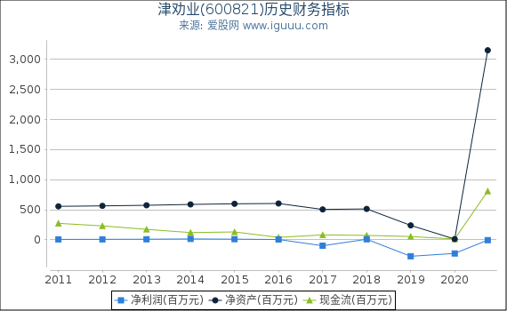 津劝业(600821)股东权益比率、固定资产比率等历史财务指标图 津劝业(600821)股东权益比率、固定资产比率等历史财务指标图