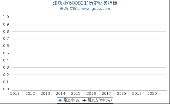 津劝业(600821)股东权益比率、固定资产比率等历史财务指标图 津劝业(600821)股东权益比率、固定资产比率等历史财务指标图