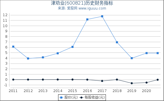 津劝业(600821)股东权益比率、固定资产比率等历史财务指标图 津劝业(600821)股东权益比率、固定资产比率等历史财务指标图