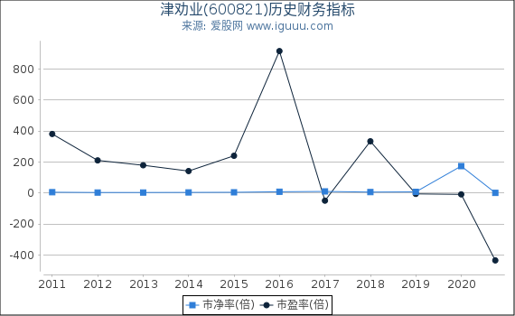 津劝业(600821)股东权益比率、固定资产比率等历史财务指标图 津劝业(600821)股东权益比率、固定资产比率等历史财务指标图