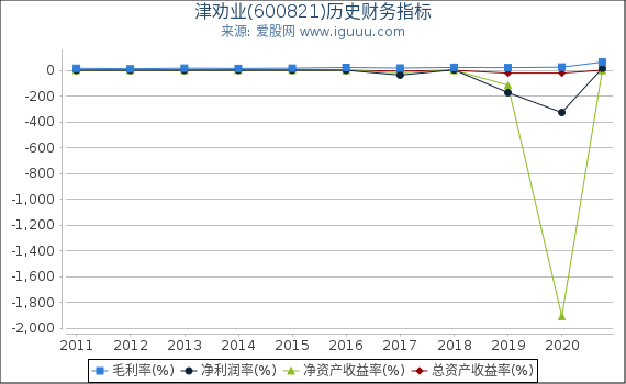 津劝业(600821)股东权益比率、固定资产比率等历史财务指标图 津劝业(600821)股东权益比率、固定资产比率等历史财务指标图