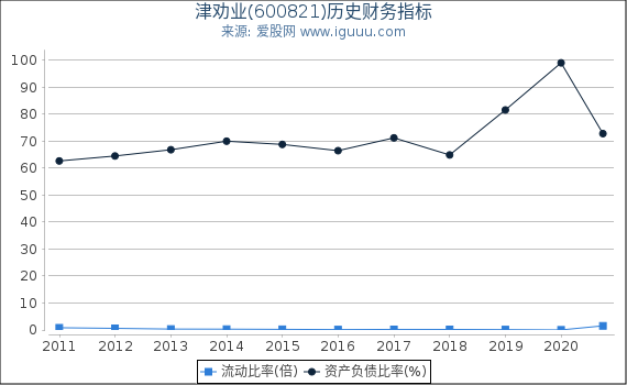 津劝业(600821)股东权益比率、固定资产比率等历史财务指标图 津劝业(600821)股东权益比率、固定资产比率等历史财务指标图