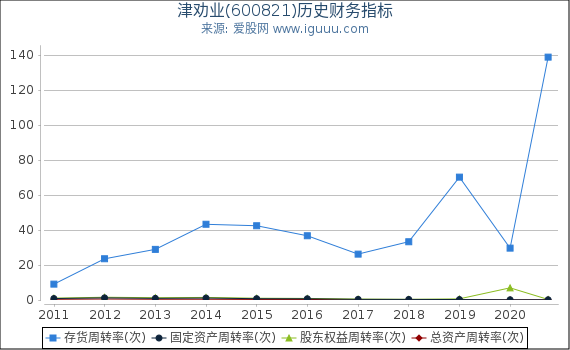 津劝业(600821)股东权益比率、固定资产比率等历史财务指标图 津劝业(600821)股东权益比率、固定资产比率等历史财务指标图