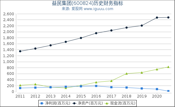 益民集团(600824)股东权益比率、固定资产比率等历史财务指标图 益民集团(600824)股东权益比率、固定资产比率等历史财务指标图