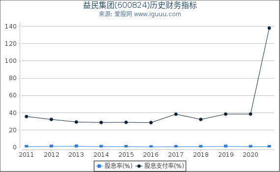益民集团(600824)股东权益比率、固定资产比率等历史财务指标图 益民集团(600824)股东权益比率、固定资产比率等历史财务指标图