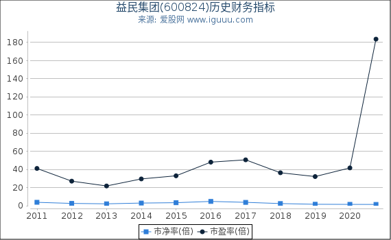 益民集团(600824)股东权益比率、固定资产比率等历史财务指标图 益民集团(600824)股东权益比率、固定资产比率等历史财务指标图