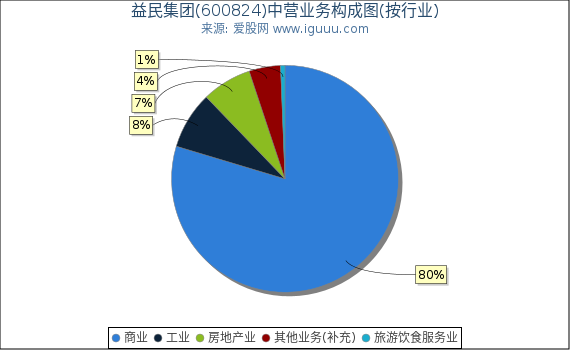 益民集团(600824)主营业务构成图(按行业) 益民集团(600824)主营业务构成图(按行业)