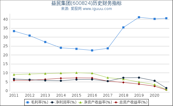 益民集团(600824)股东权益比率、固定资产比率等历史财务指标图 益民集团(600824)股东权益比率、固定资产比率等历史财务指标图